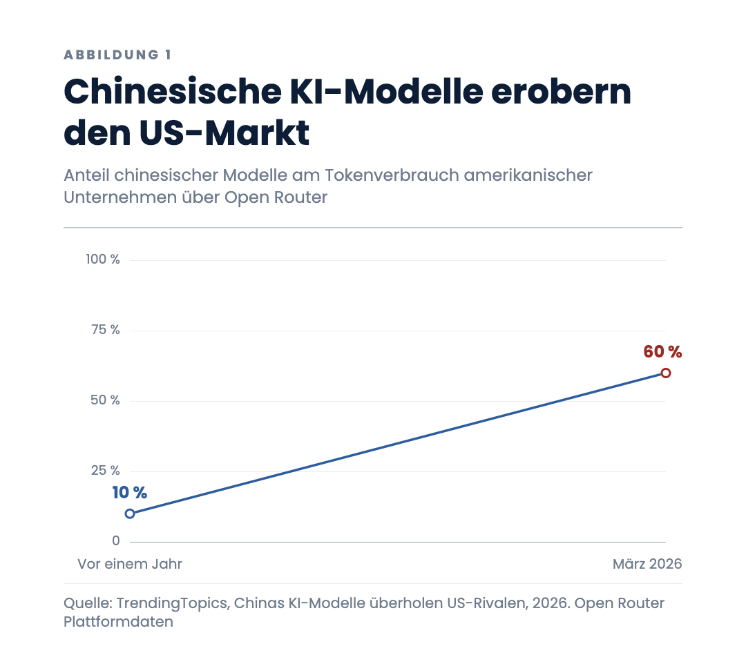 Chinesische KI-Modelle erobern den US-Markt