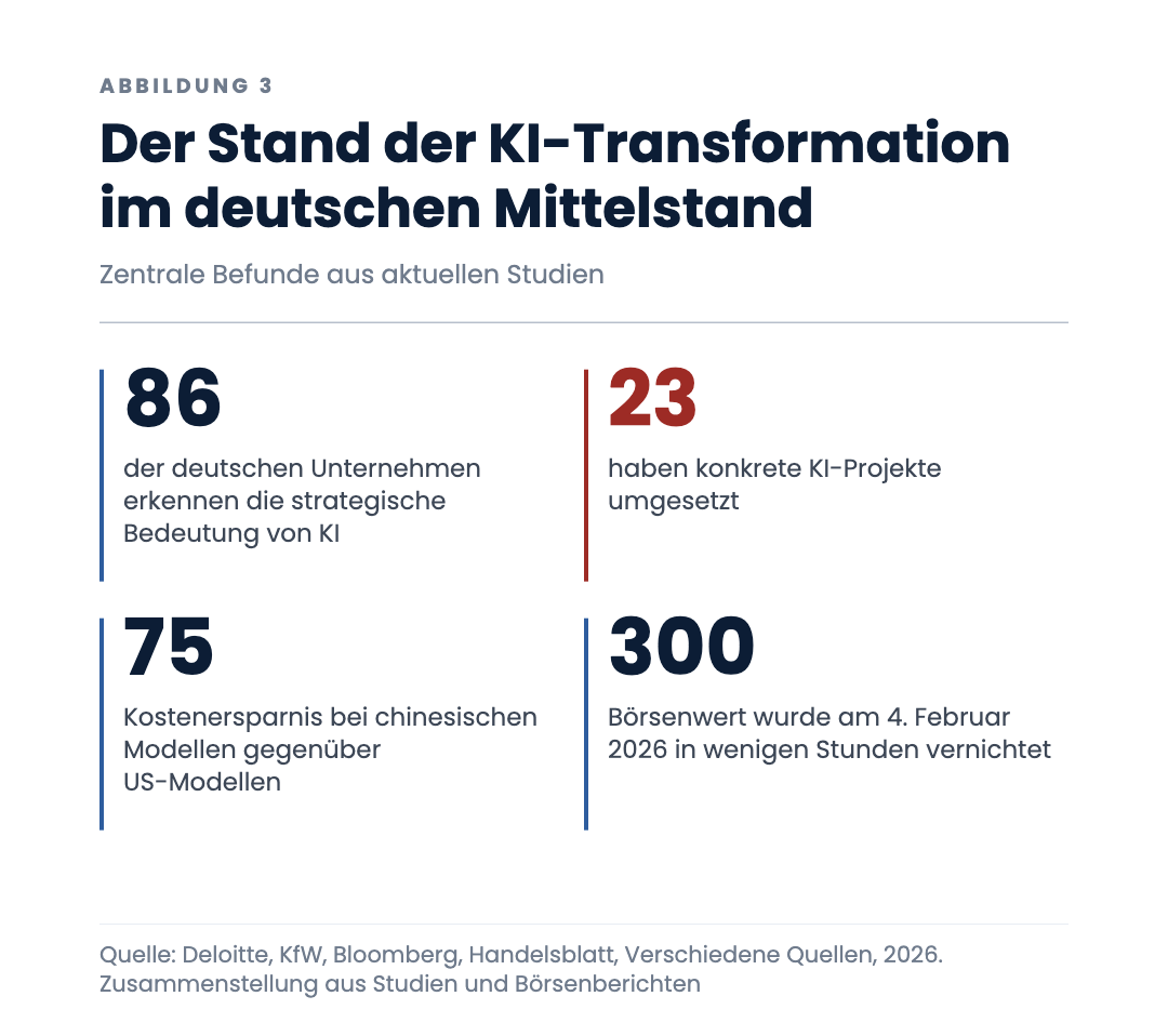 Der Stand der KI-Transformation im deutschen Mittelstand