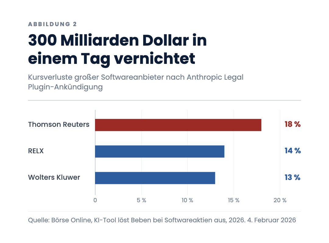 300 Milliarden Dollar in einem Tag vernichtet