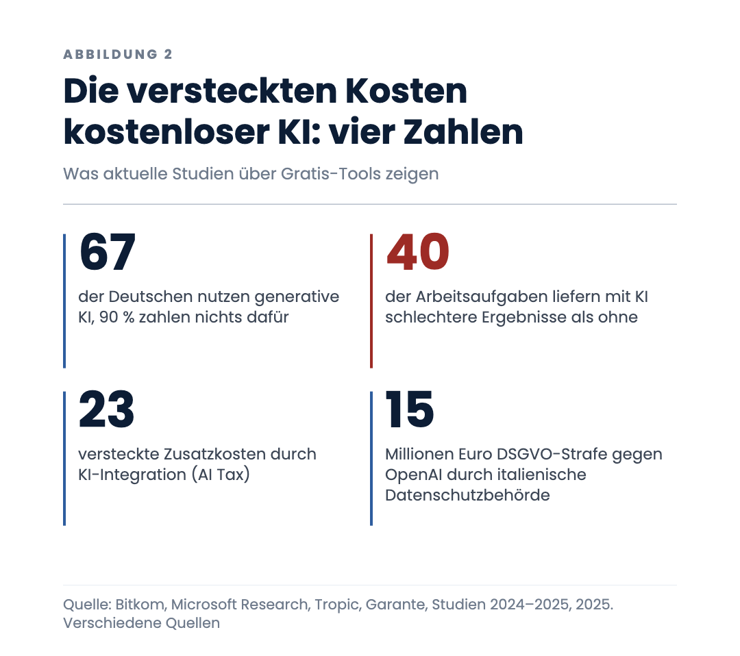 Die versteckten Kosten kostenloser KI: vier Zahlen