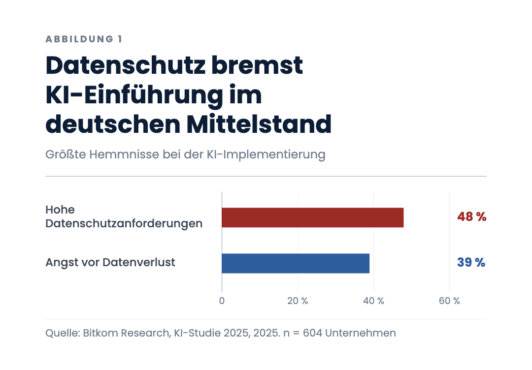 Datenschutz bremst KI-Einführung im deutschen Mittelstand