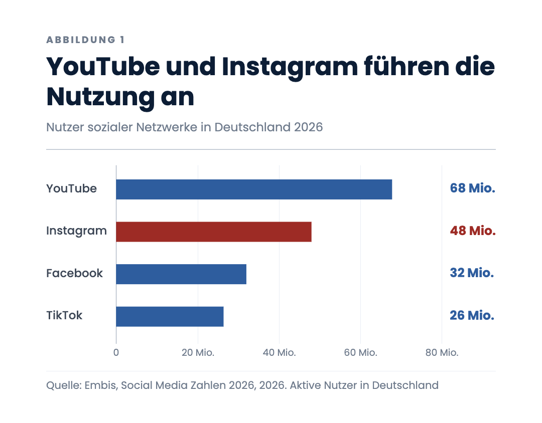 YouTube und Instagram führen die Nutzung an