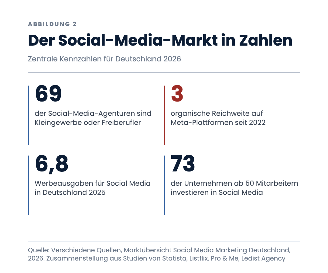 Der Social-Media-Markt in Zahlen
