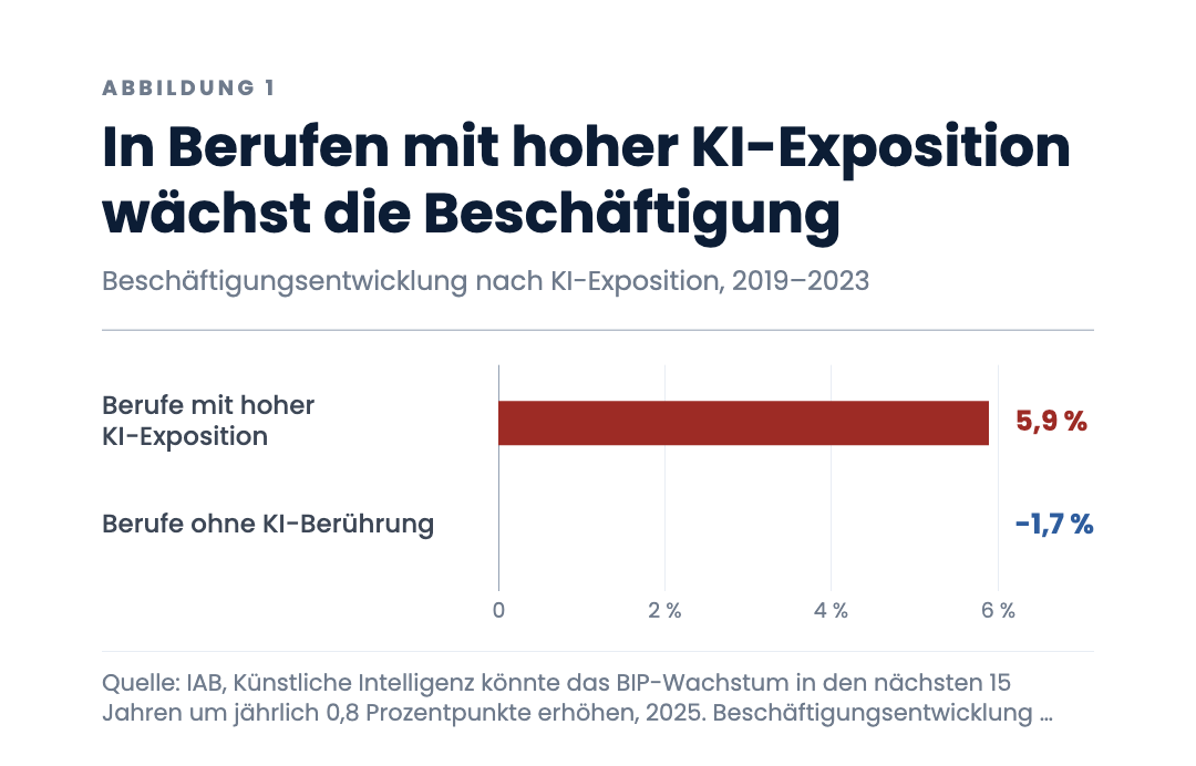 In Berufen mit hoher KI-Exposition wächst die Beschäftigung