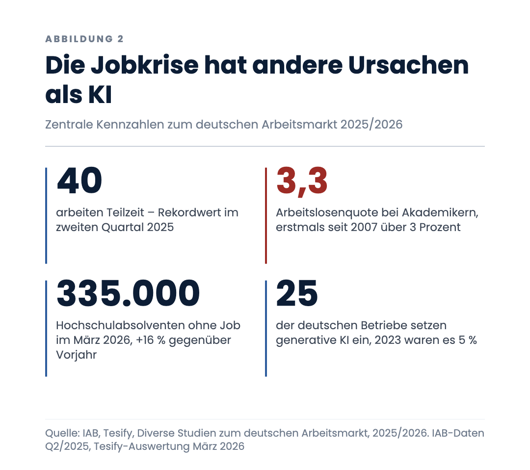 Die Jobkrise hat andere Ursachen als KI