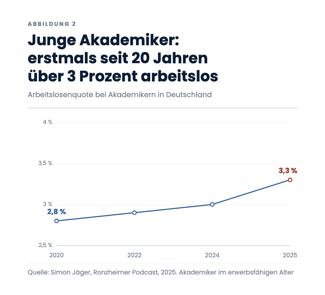 Junge Akademiker: erstmals seit 20 Jahren über 3 Prozent arbeitslos