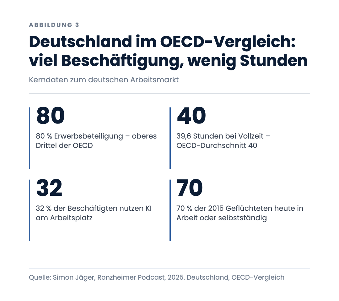 Deutschland im OECD-Vergleich: viel Beschäftigung, wenig Stunden