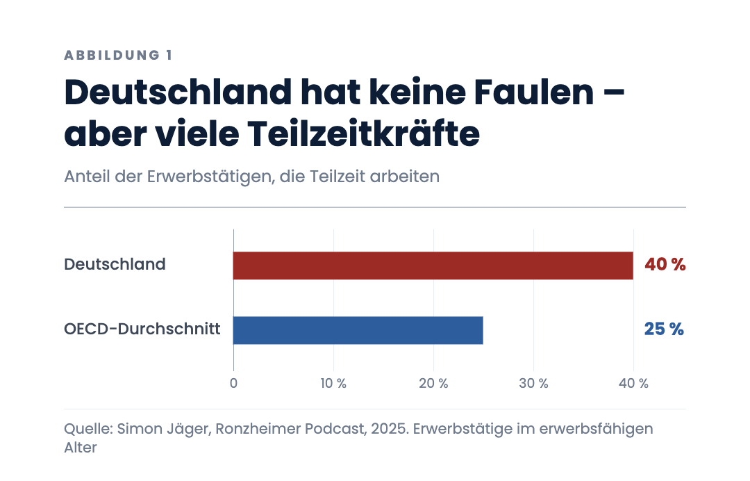 Deutschland hat keine Faulen – aber viele Teilzeitkräfte