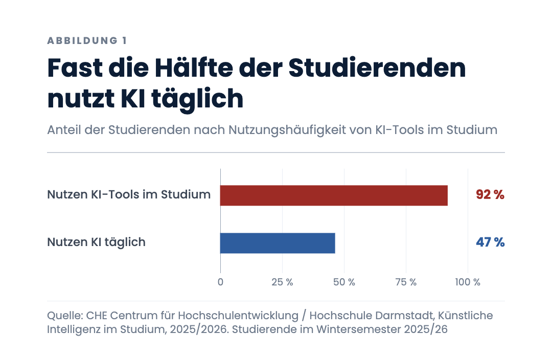 Fast die Hälfte der Studierenden nutzt KI täglich