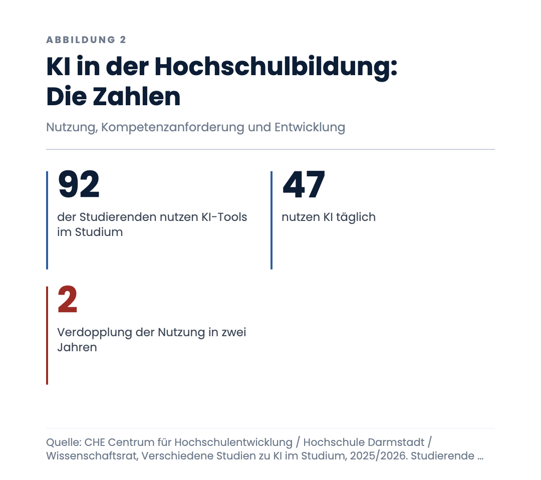 KI in der Hochschulbildung: Die Zahlen