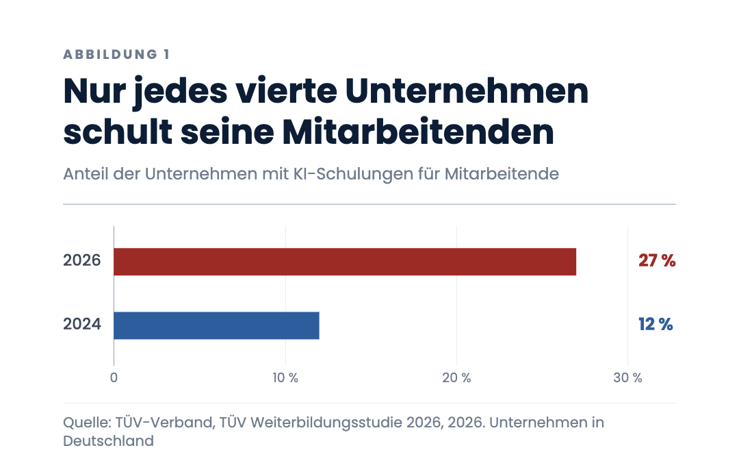 Nur jedes vierte Unternehmen schult seine Mitarbeitenden