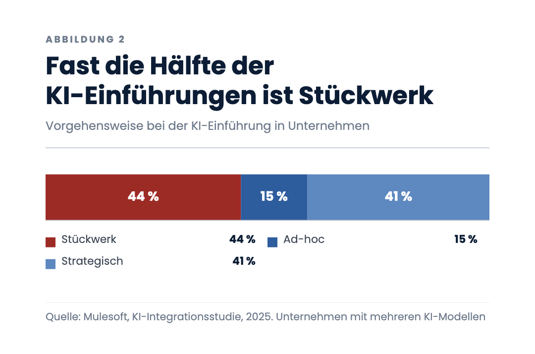 Fast die Hälfte der KI-Einführungen ist Stückwerk
