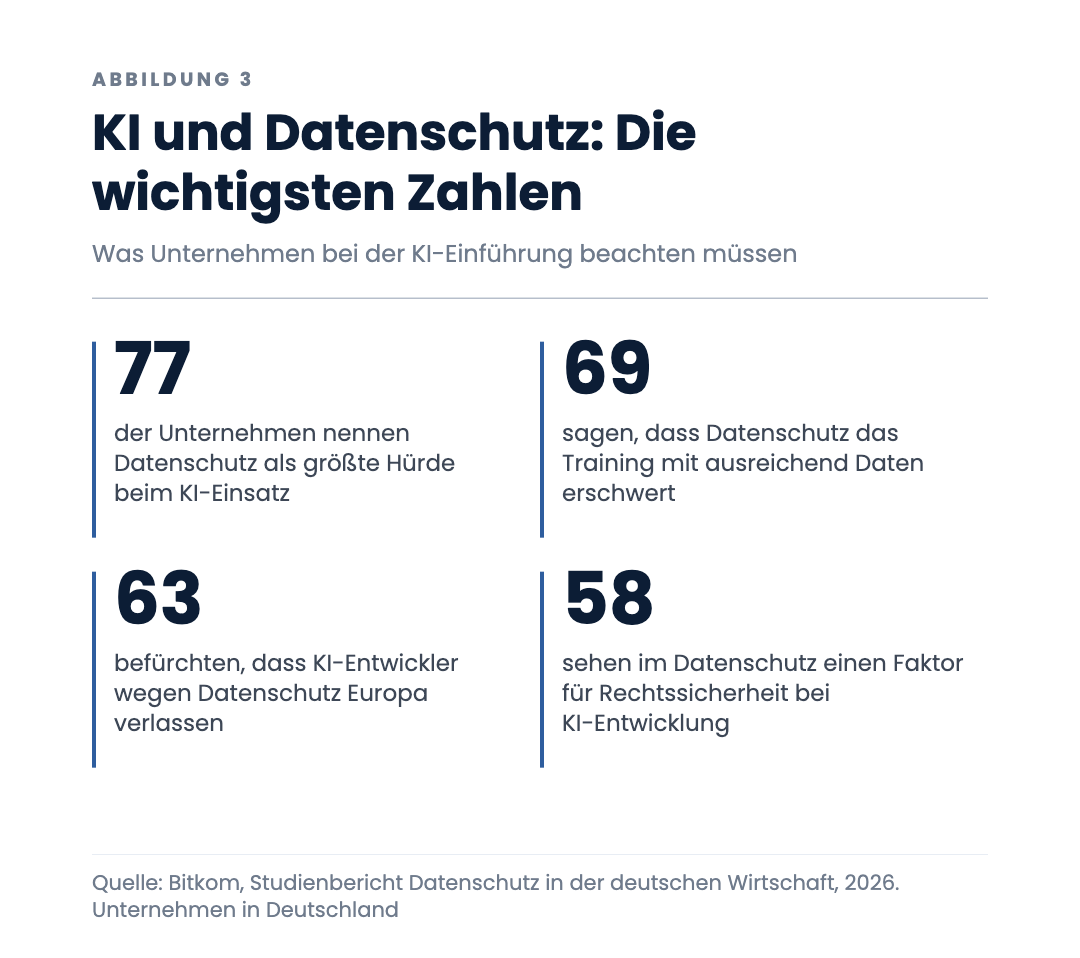 KI und Datenschutz: Die wichtigsten Zahlen