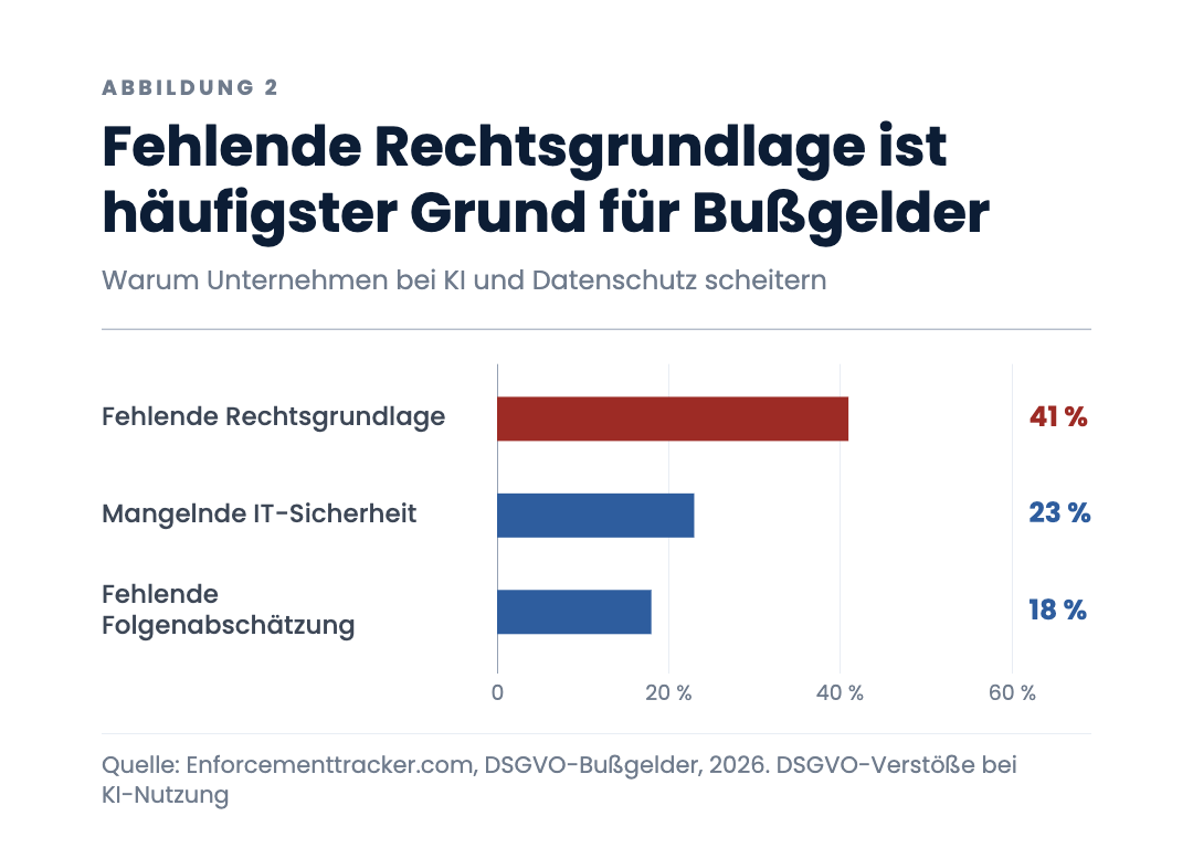 Fehlende Rechtsgrundlage ist häufigster Grund für Bußgelder