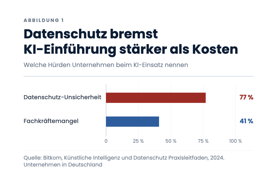 Datenschutz bremst KI-Einführung stärker als Kosten