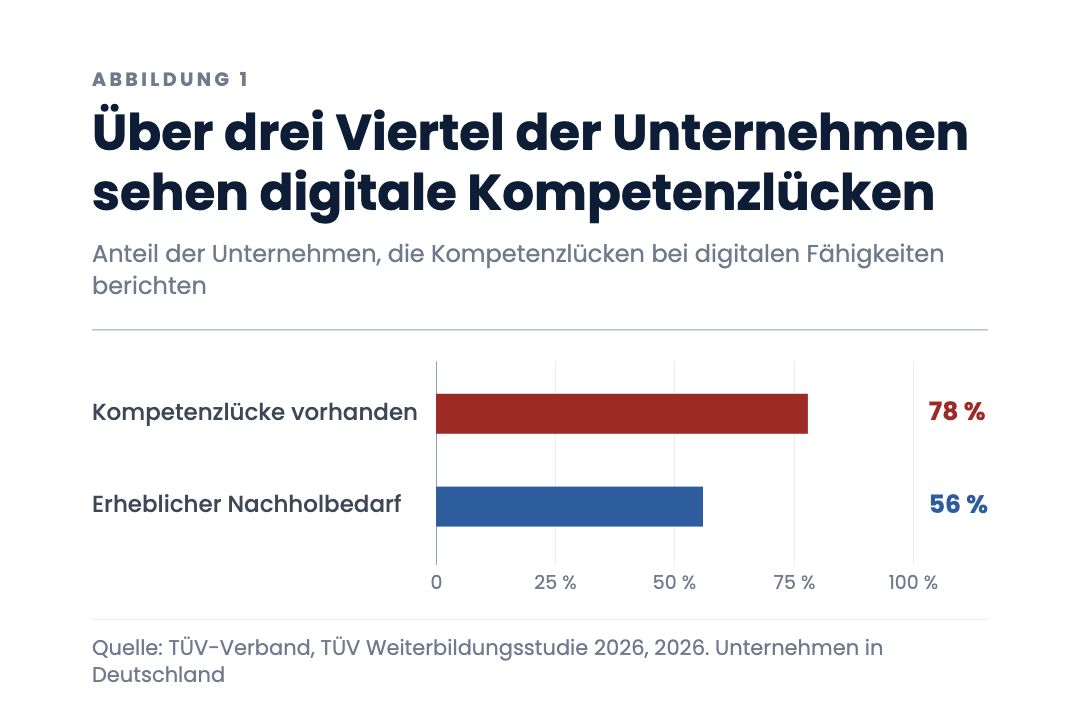 Über drei Viertel der Unternehmen sehen digitale Kompetenzlücken