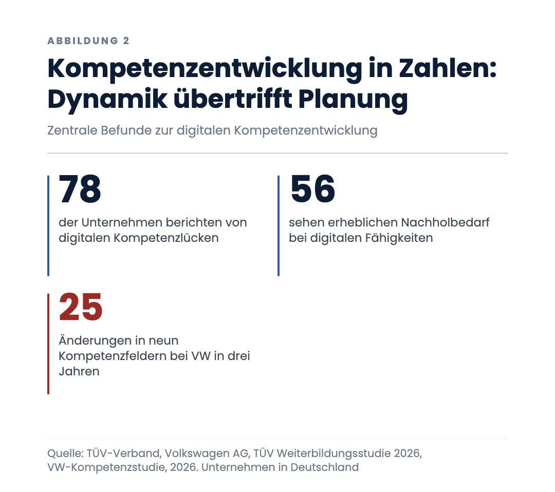 Kompetenzentwicklung in Zahlen: Dynamik übertrifft Planung
