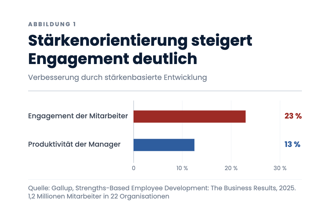 Stärkenorientierung steigert Engagement deutlich