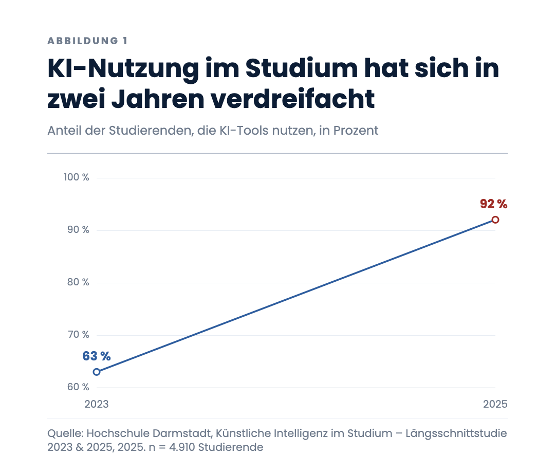 KI-Nutzung im Studium hat sich in zwei Jahren verdreifacht
