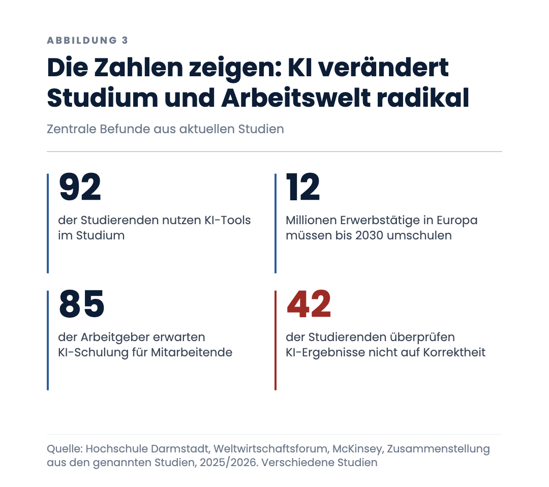 Die Zahlen zeigen: KI verändert Studium und Arbeitswelt radikal