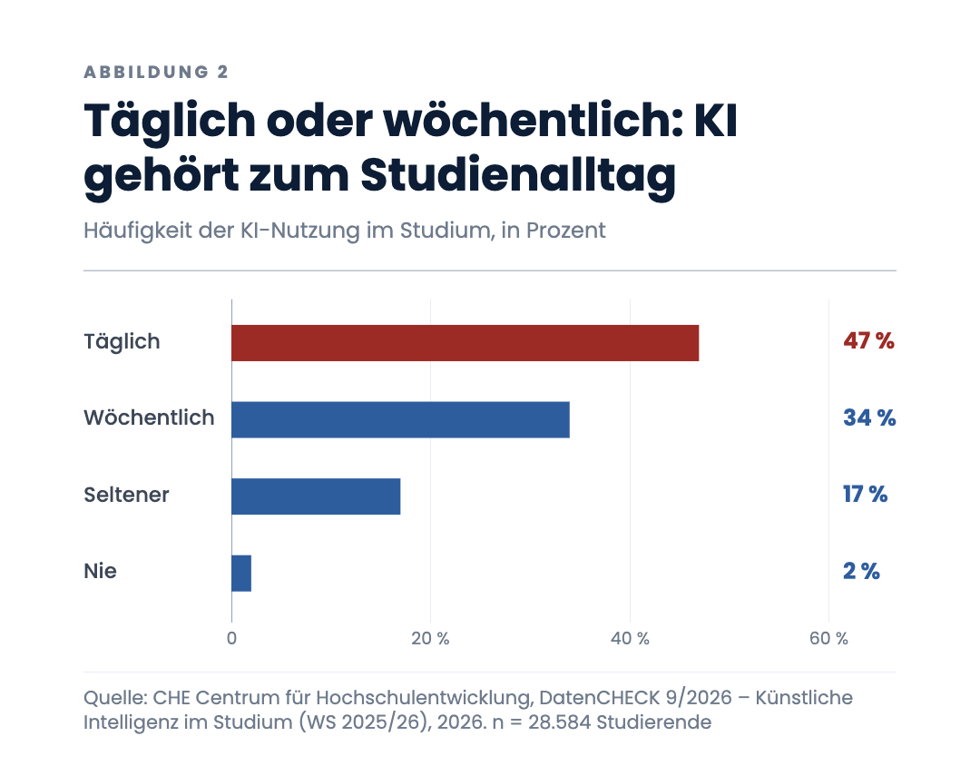 Täglich oder wöchentlich: KI gehört zum Studienalltag