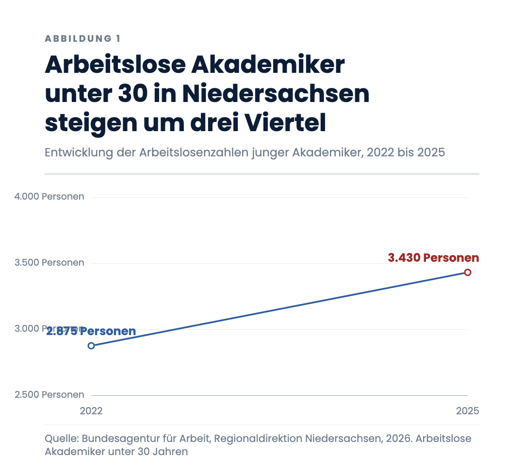 Arbeitslose Akademiker unter 30 in Niedersachsen steigen um drei Viertel