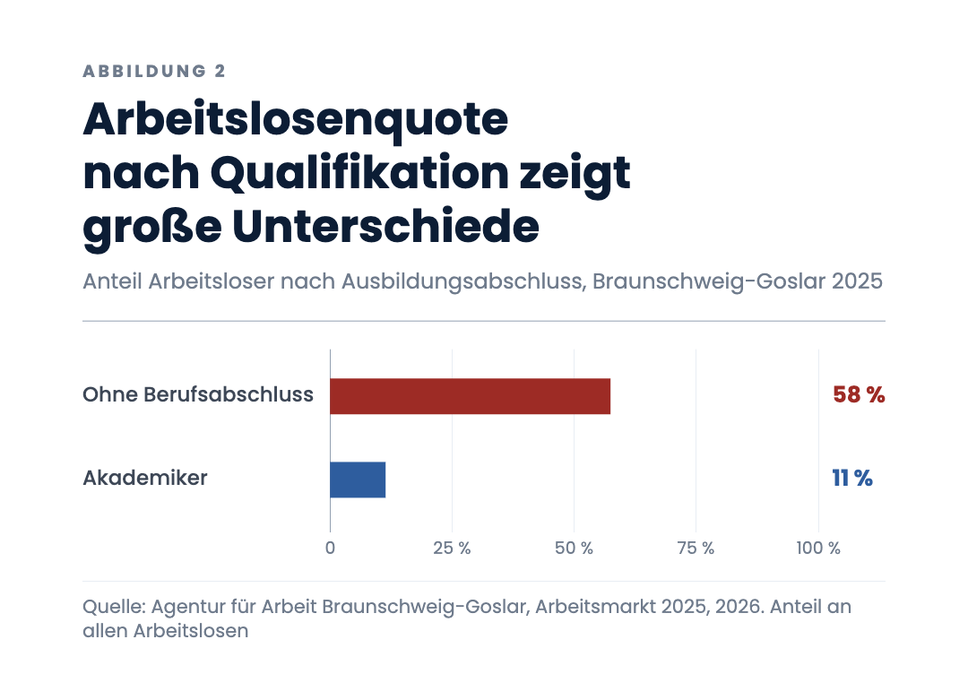 Arbeitslosenquote nach Qualifikation zeigt große Unterschiede