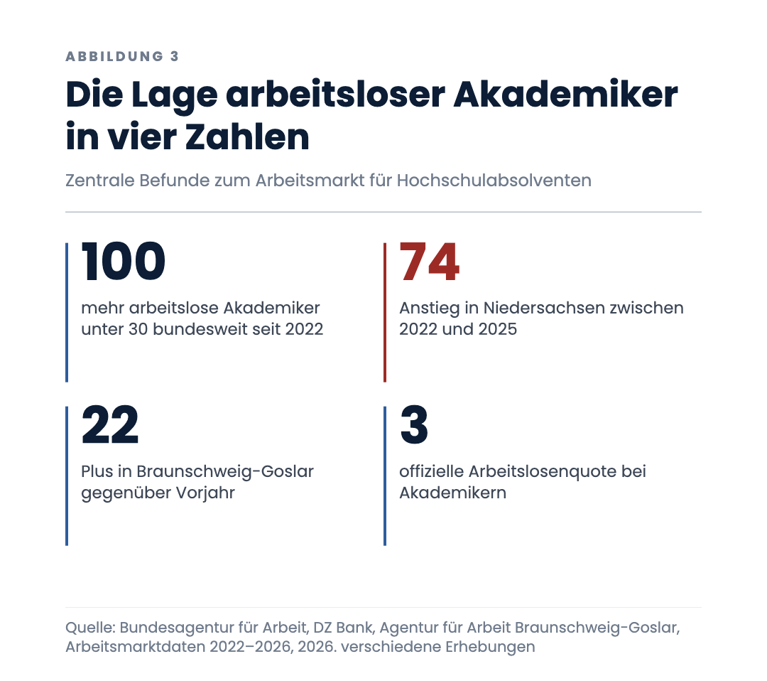 Die Lage arbeitsloser Akademiker in vier Zahlen