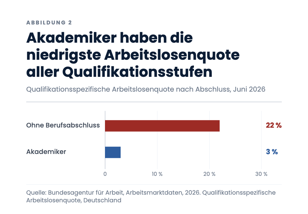 Akademiker haben die niedrigste Arbeitslosenquote aller Qualifikationsstufen