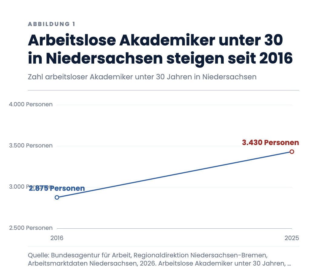 Arbeitslose Akademiker unter 30 in Niedersachsen steigen seit 2016