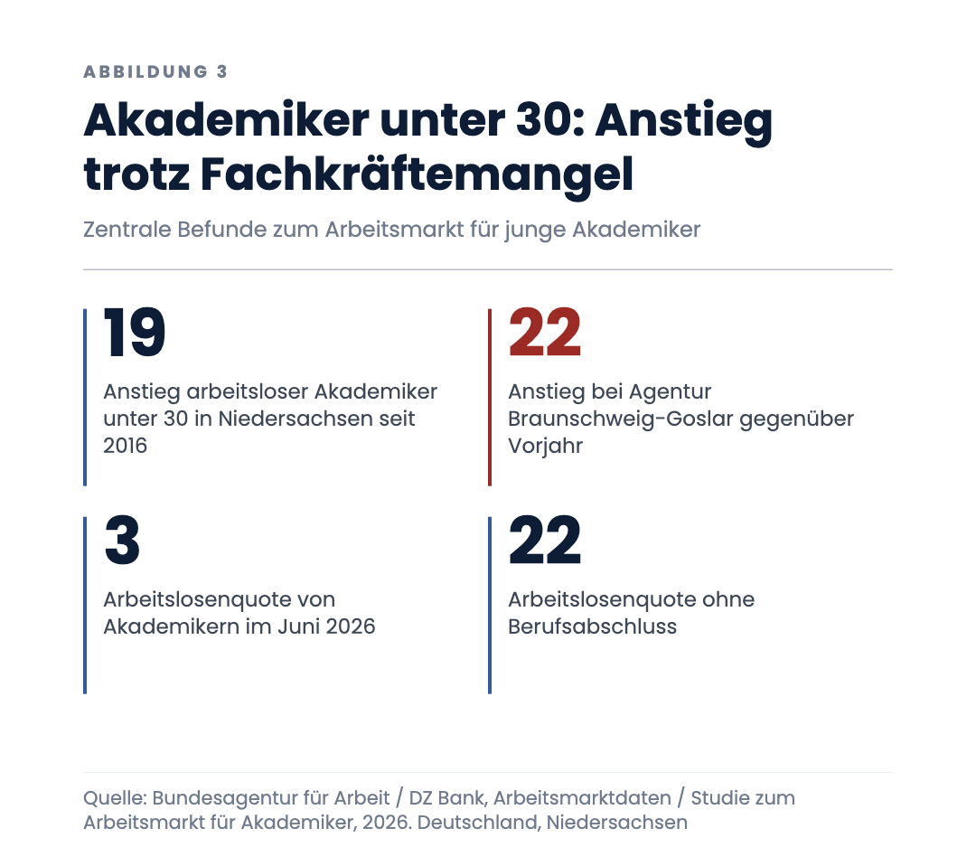 Akademiker unter 30: Anstieg trotz Fachkräftemangel