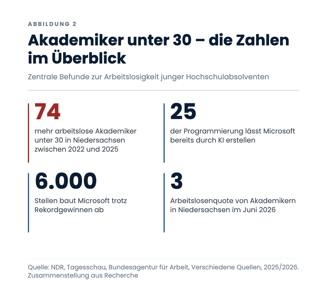 Akademiker unter 30 – die Zahlen im Überblick