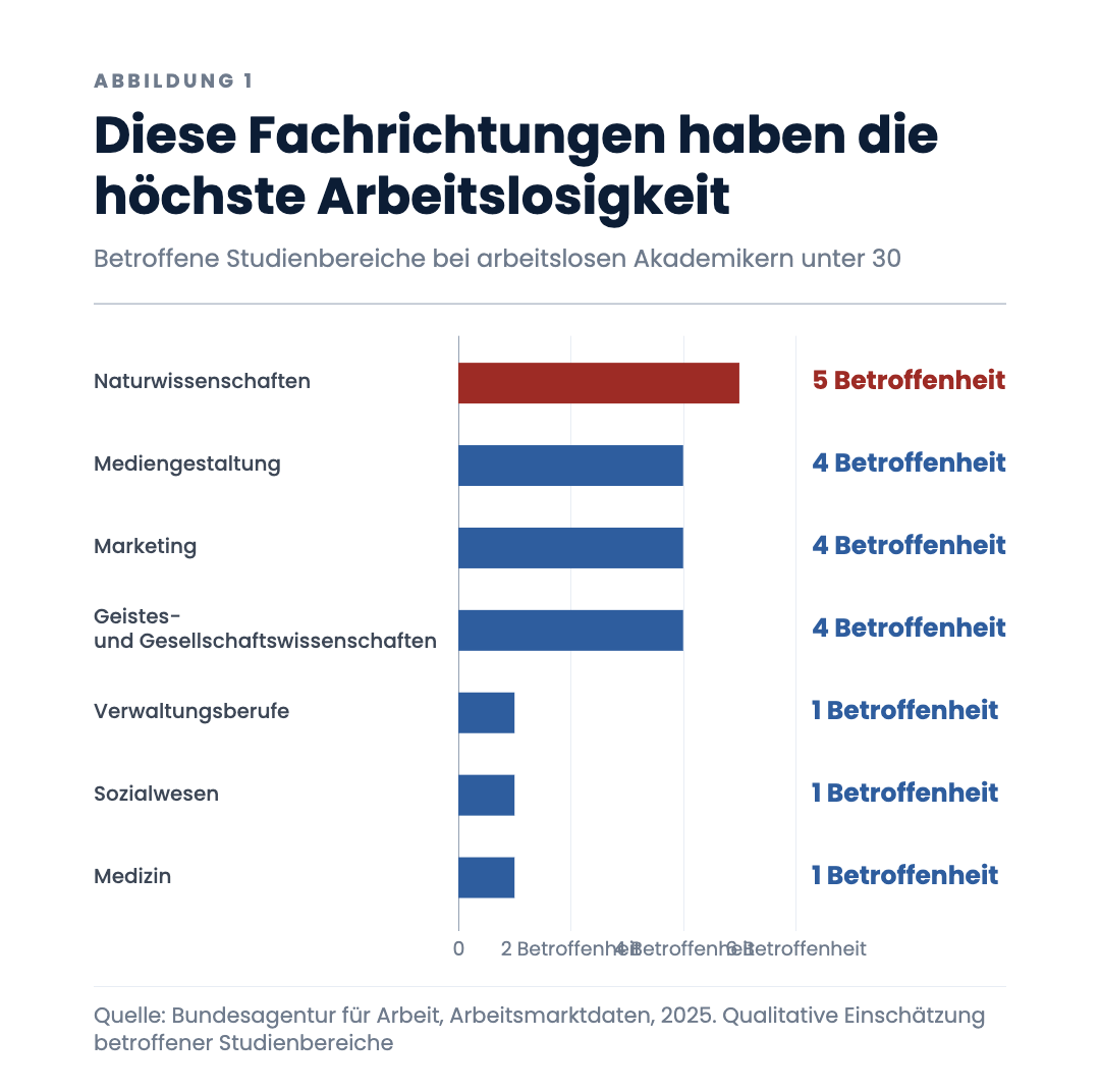 Diese Fachrichtungen haben die höchste Arbeitslosigkeit