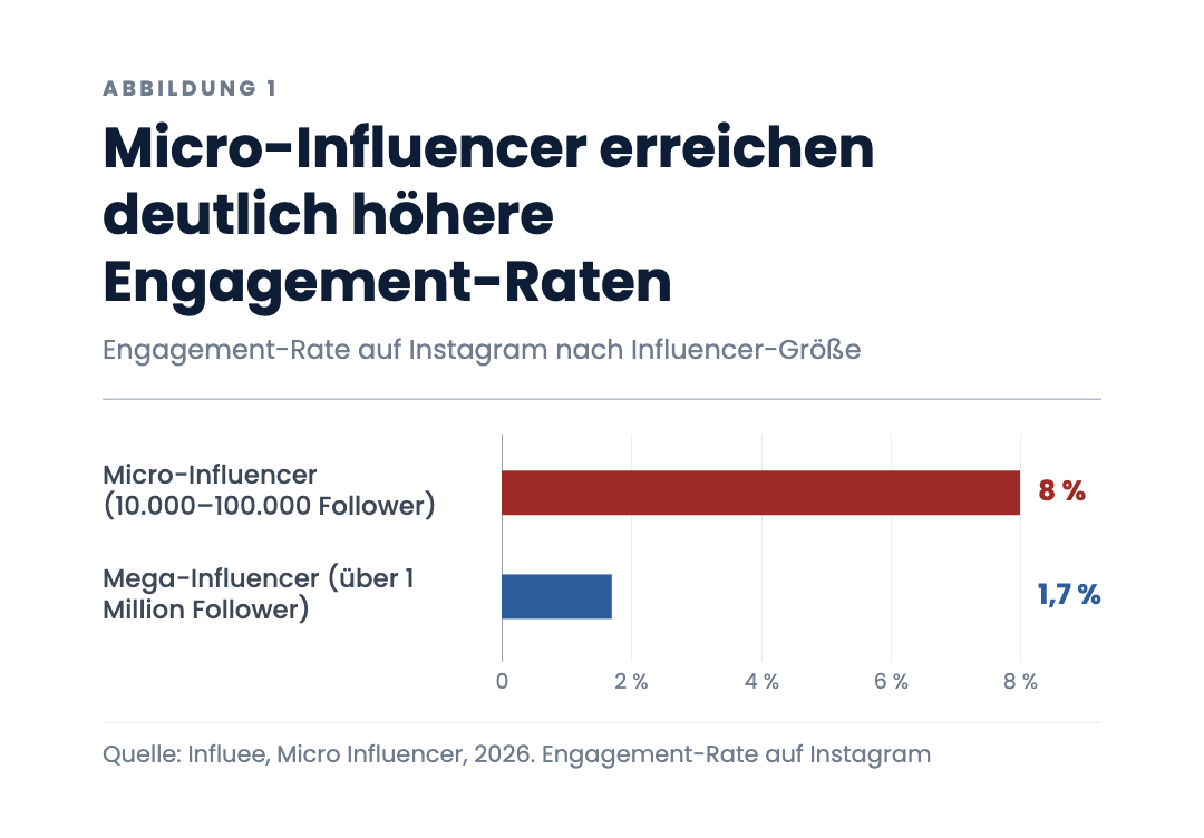Micro-Influencer erreichen deutlich höhere Engagement-Raten
