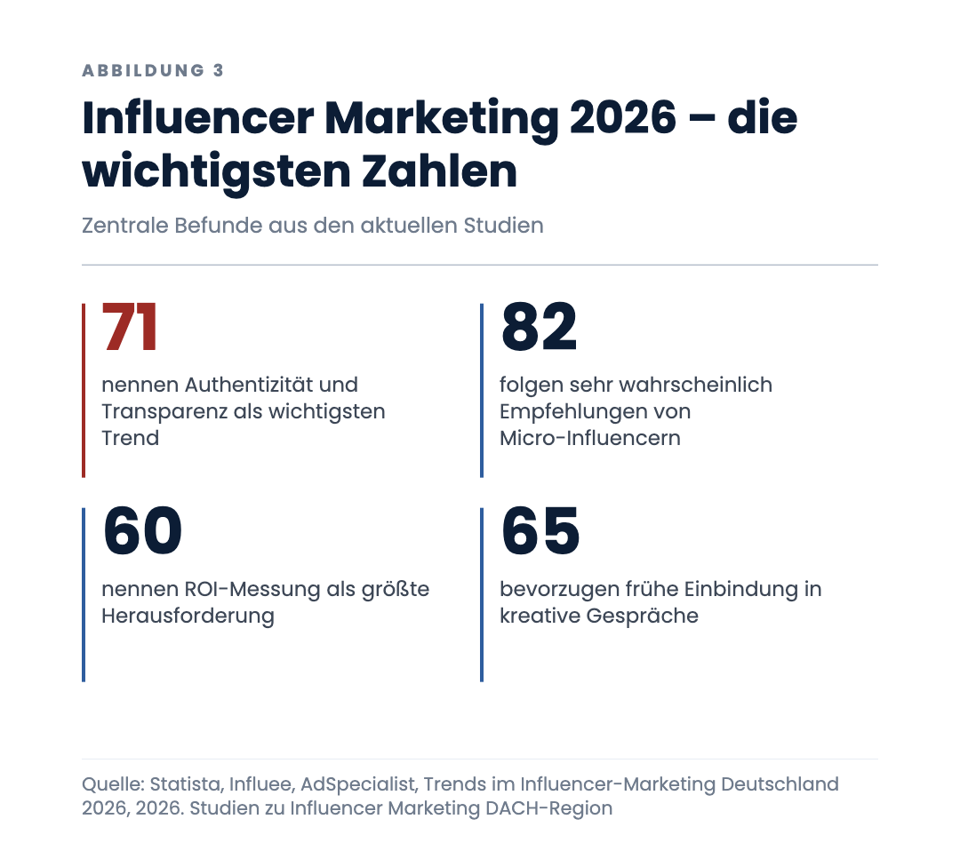 Influencer Marketing 2026 – die wichtigsten Zahlen