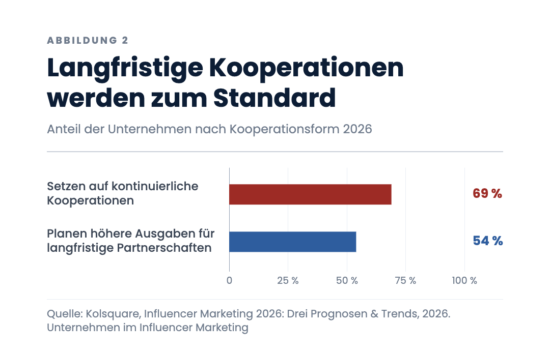 Langfristige Kooperationen werden zum Standard
