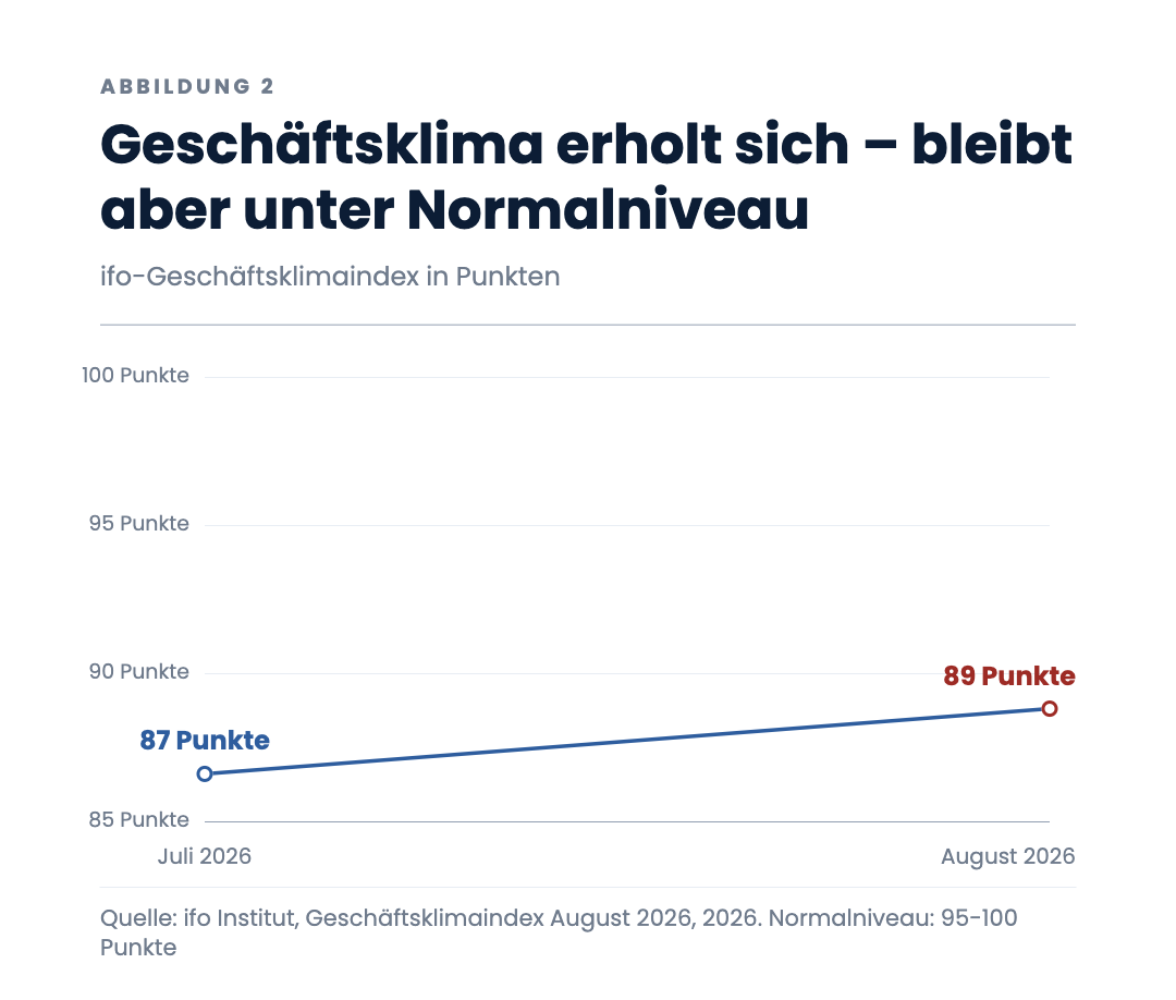 Geschäftsklima erholt sich – bleibt aber unter Normalniveau