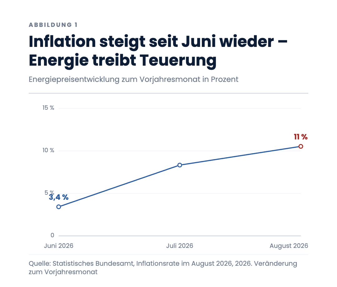 Inflation steigt seit Juni wieder – Energie treibt Teuerung