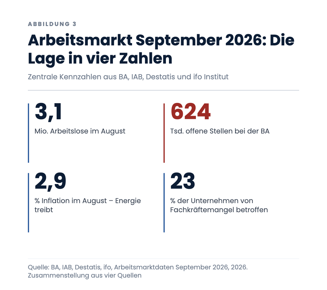 Arbeitsmarkt September 2026: Die Lage in vier Zahlen