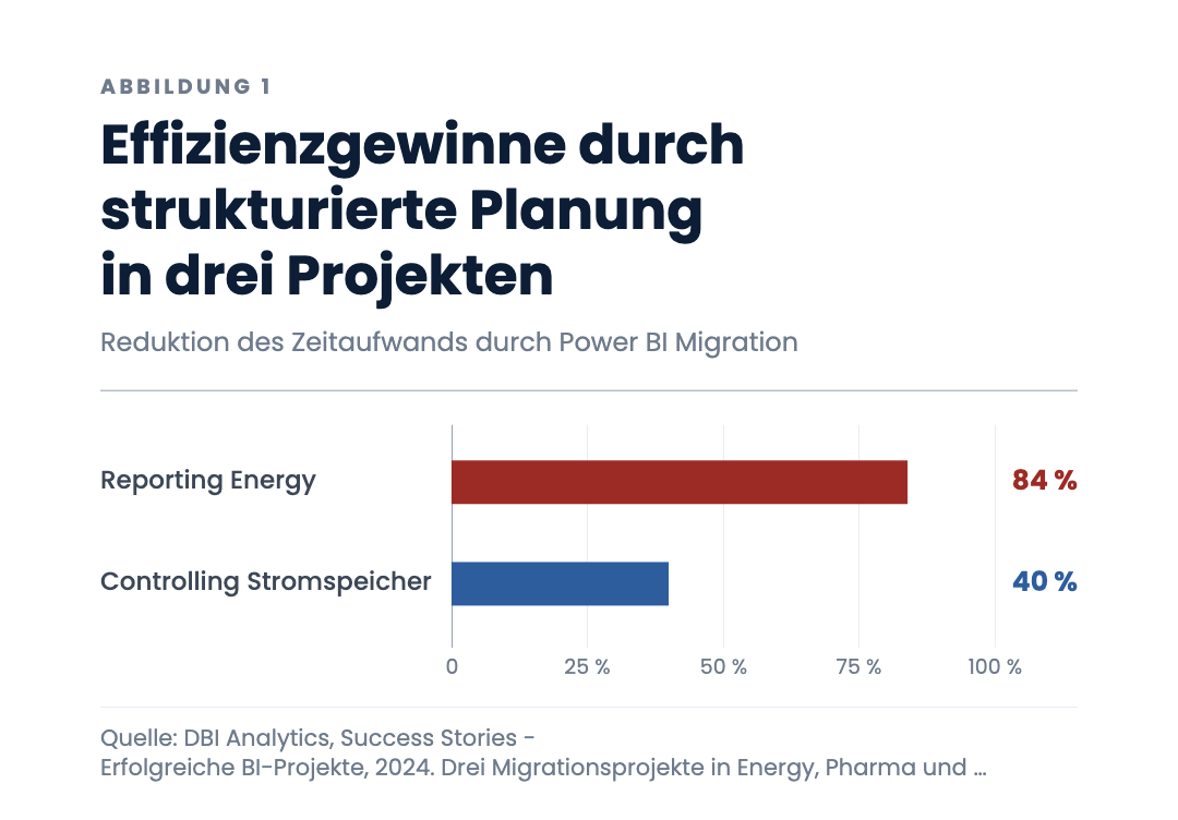 Effizienzgewinne durch strukturierte Planung in drei Projekten
