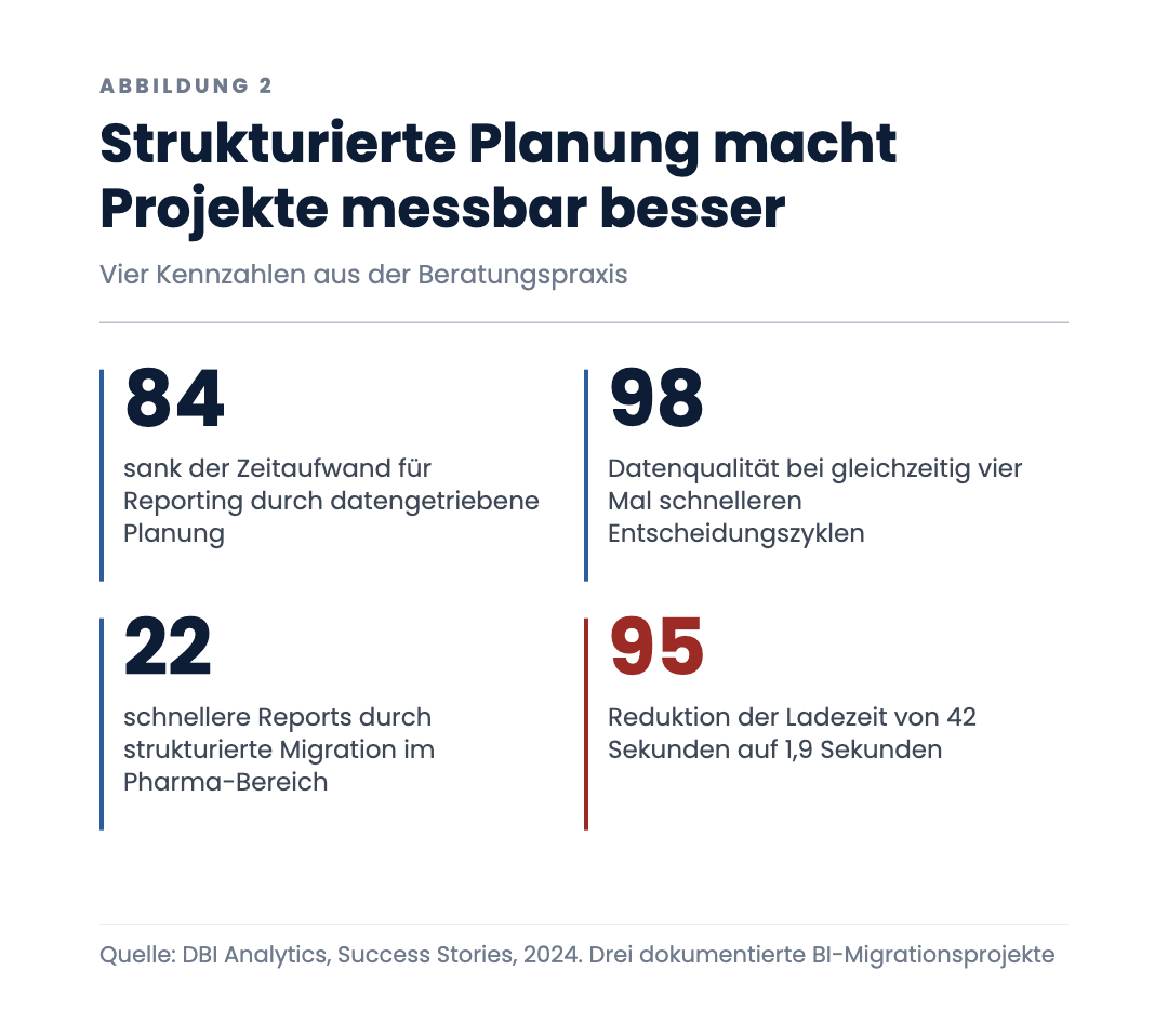 Strukturierte Planung macht Projekte messbar besser