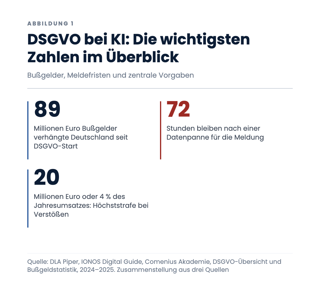 DSGVO bei KI: Die wichtigsten Zahlen im Überblick