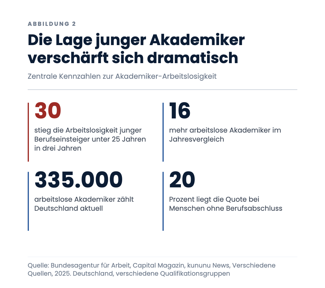 Die Lage junger Akademiker verschärft sich dramatisch