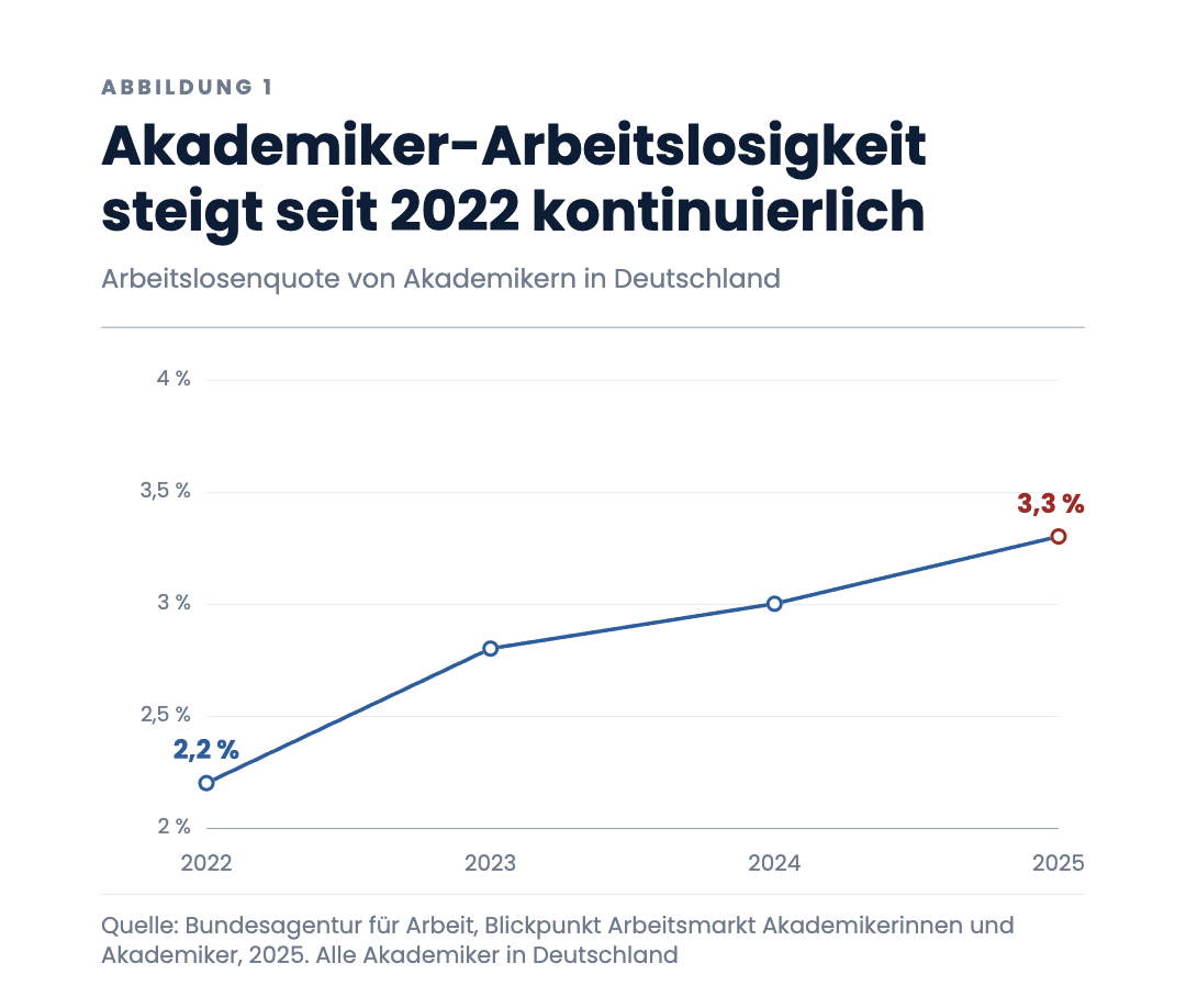Akademiker-Arbeitslosigkeit steigt seit 2022 kontinuierlich