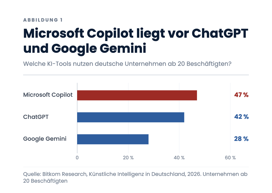 Microsoft Copilot liegt vor ChatGPT und Google Gemini