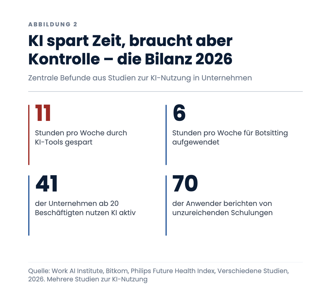 KI spart Zeit, braucht aber Kontrolle – die Bilanz 2026