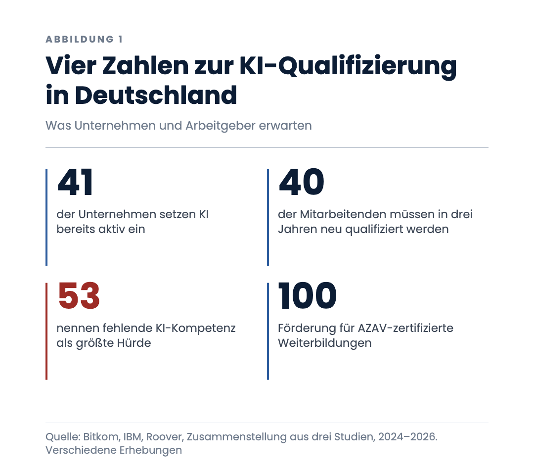 Vier Zahlen zur KI-Qualifizierung in Deutschland