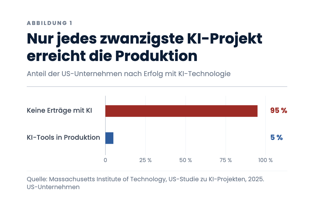 Nur jedes zwanzigste KI-Projekt erreicht die Produktion