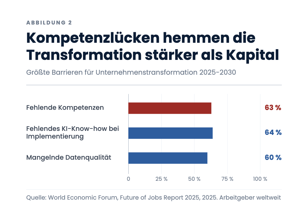 Kompetenzlücken hemmen die Transformation stärker als Kapital