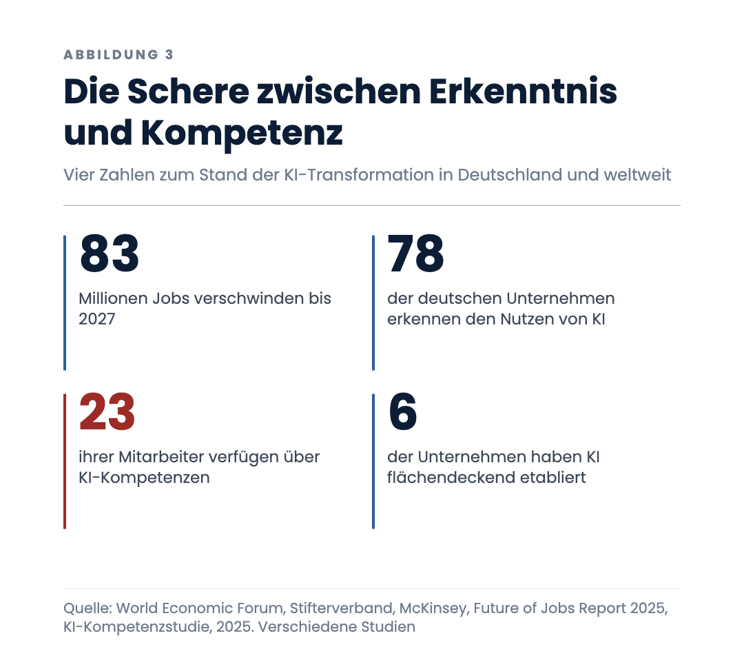 Die Schere zwischen Erkenntnis und Kompetenz